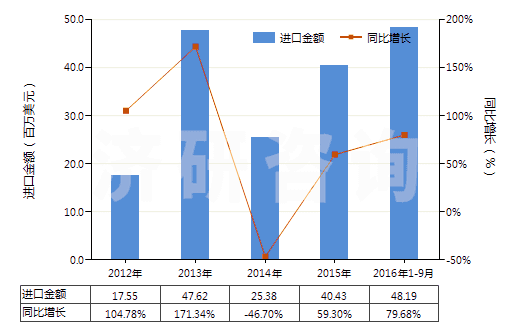 2012-2016年9月中國(guó)松香(包括松香渣)(HS38061010)進(jìn)口總額及增速統(tǒng)計(jì) 2012-2016年9月中國(guó)松香(包括松香渣)(HS38061010)進(jìn)口總額及增速統(tǒng)計(jì)